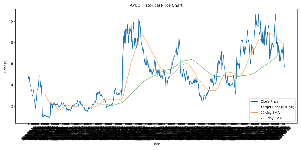 APLD Historical Price Chart